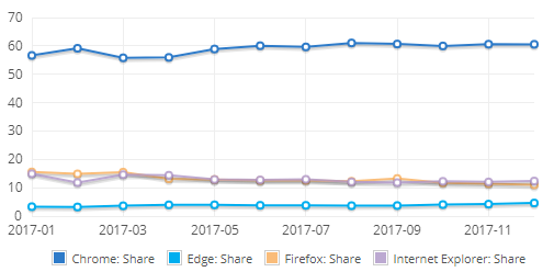 Google Chrome es el navegador más usado y más hackeado